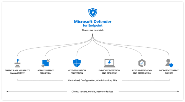 Microsoft has launched Microsoft Defender